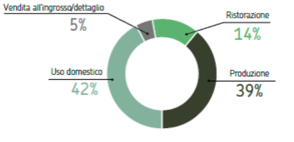 % Sprechi alimentari nelle fasi della filiera - EUROPA Fonte: Barilla Center for food and nutrition, 2012, elaborazione su dati Commissione UE