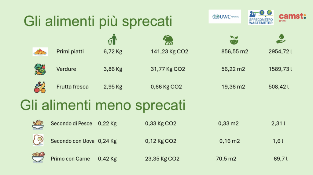 Sprecometro con Camst al Collegio Mondo Unito